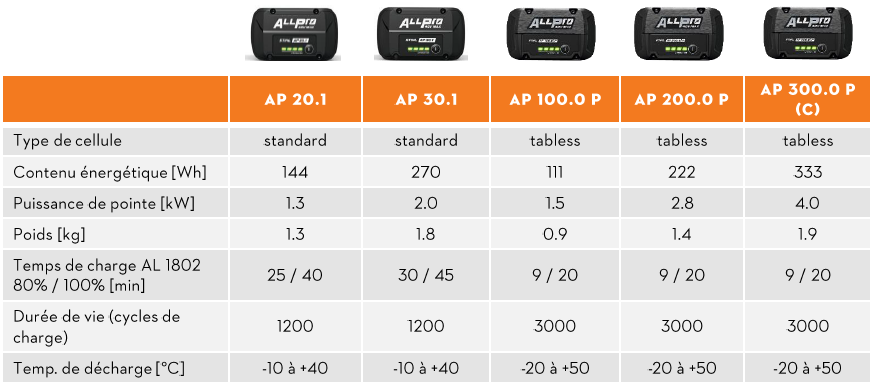 Comparaison batterie Stihl All Pro Mab fr